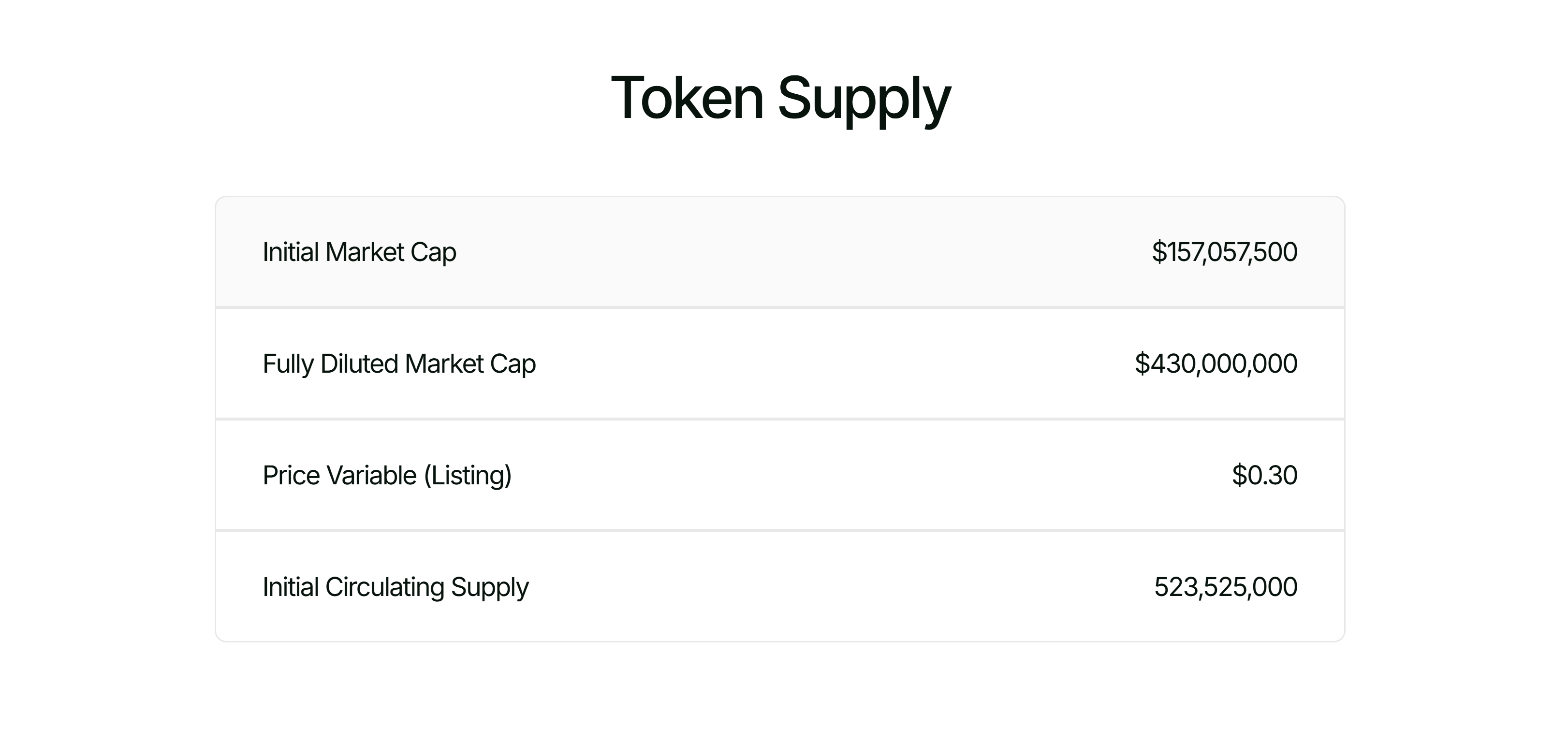 Screenshot displaying numerical values for Nexchain’s tokenomics, including a $0.30 listing price and over $400 million fully diluted valuation