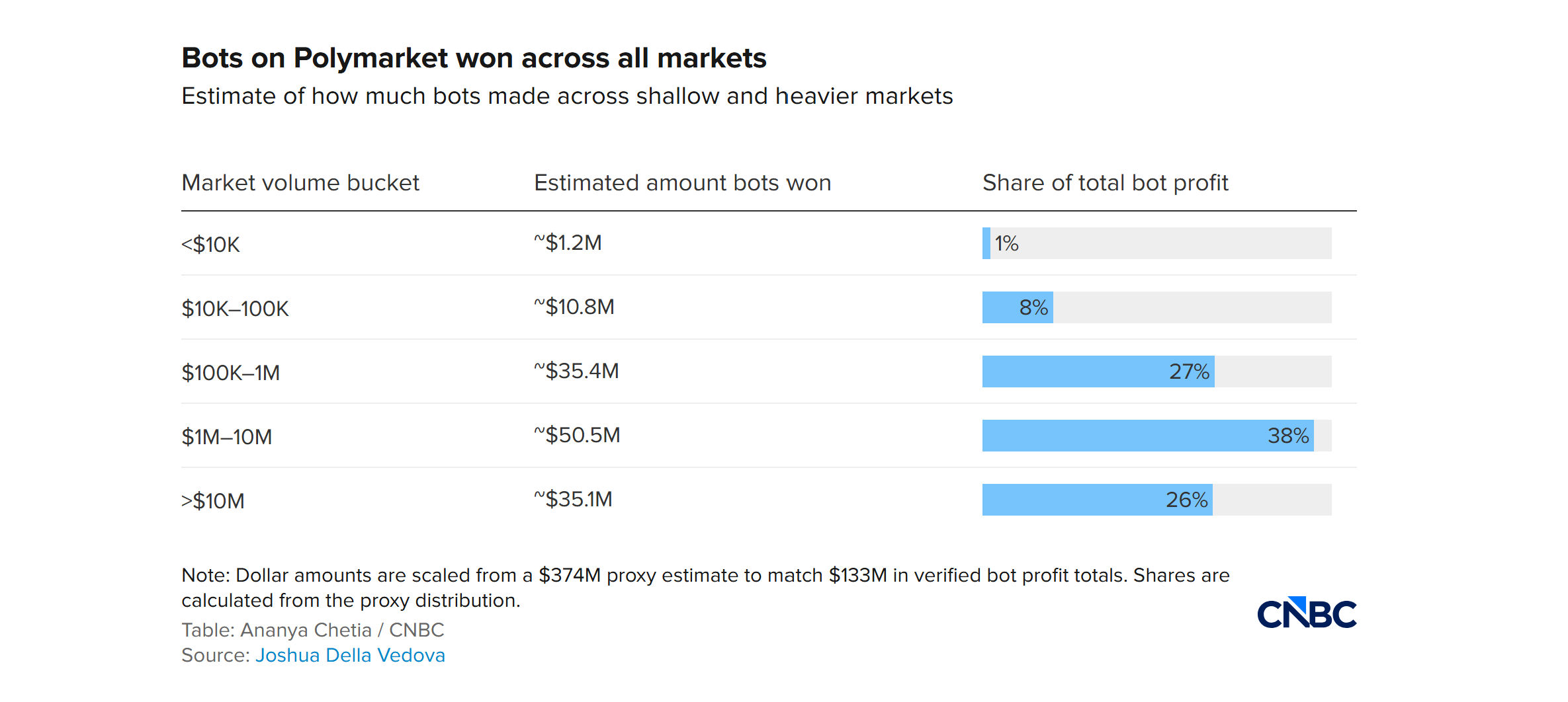 Table showing estimated bot profits across Polymarket markets by trading volume. Bots earned about $1.2 million in markets below $10,000 in volume, $10.8 million in $10,000–$100,000 markets, $35.4 million in $100,000–$1 million markets, $50.5 million in $1 million–$10 million markets, and $35.1 million in markets exceeding $10 million, alongside each category's share of total bot profits.