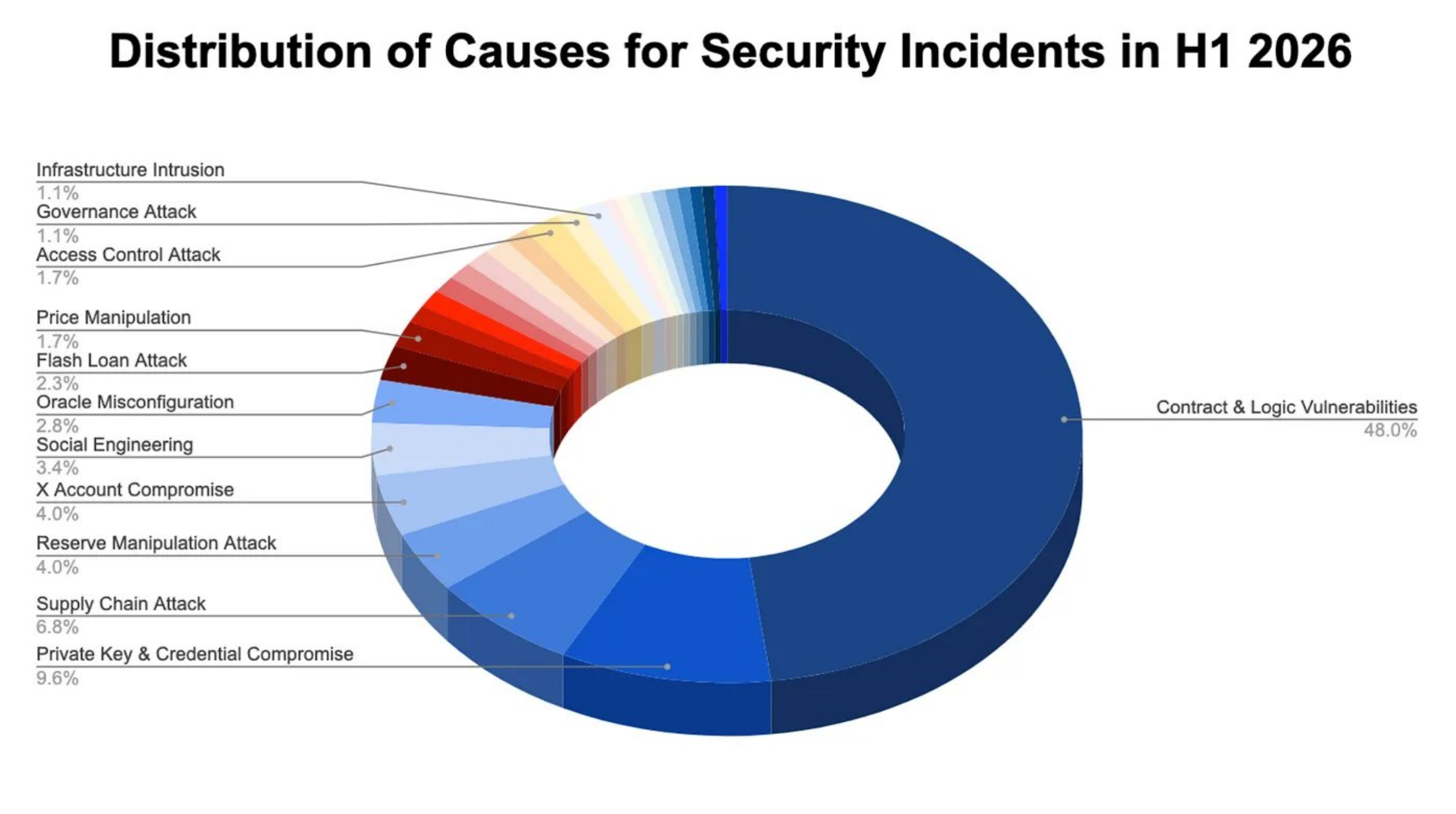 Pie chart from SlowMist's H1 2026 blockchain security report showing smart contract and logic vulnerabilities, supply chain attacks, private key compromises and other causes of cryptocurrency security incidents.