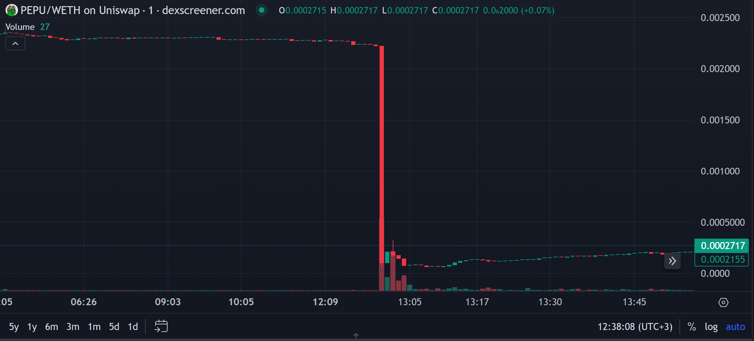 A candlestick chart displaying a steep red candle representing the sudden drop in the old Pepe Unchained token (PEPU) price as liquidity was removed from the pool