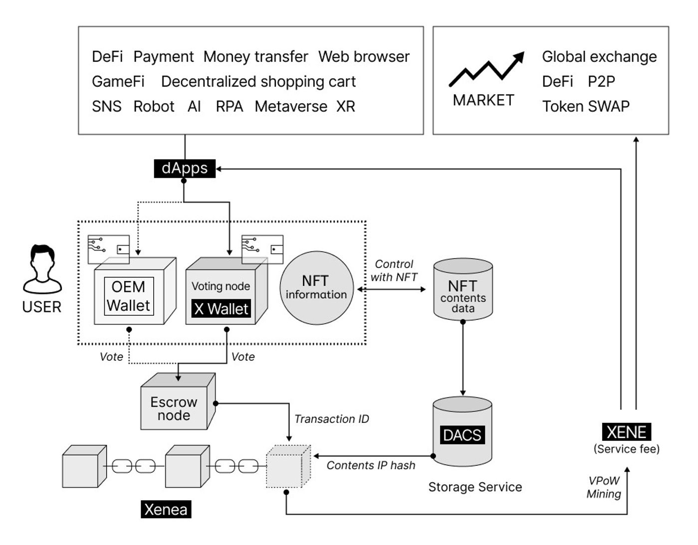 A flow diargram depicting the flow between the different components in the Xenea ecosystem