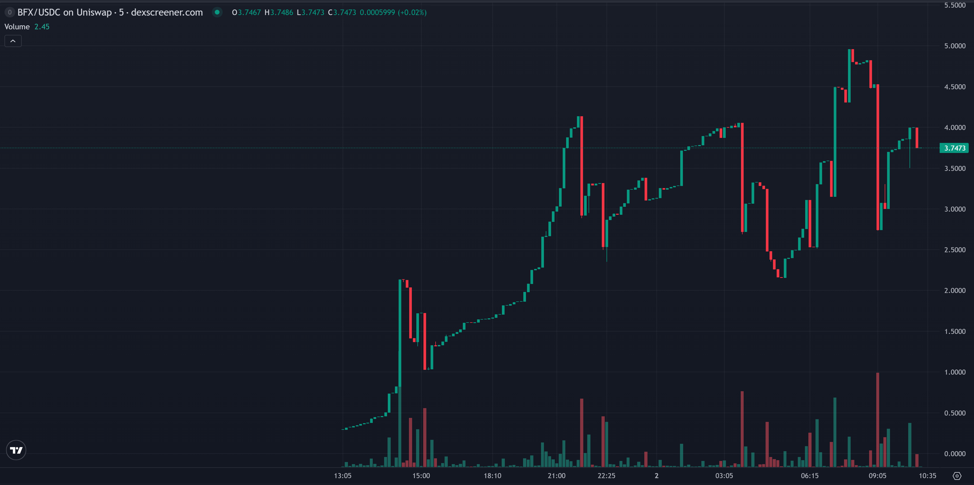 BlockchainFX logo beside a BFX token and pink Uniswap token on a dark blue and purple background with a rising price chart.