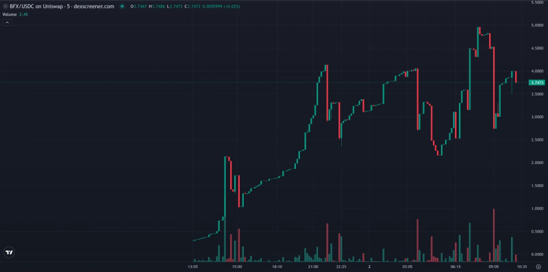 BlockchainFX logo beside a BFX token and pink Uniswap token on a dark blue and purple background with a rising price chart.