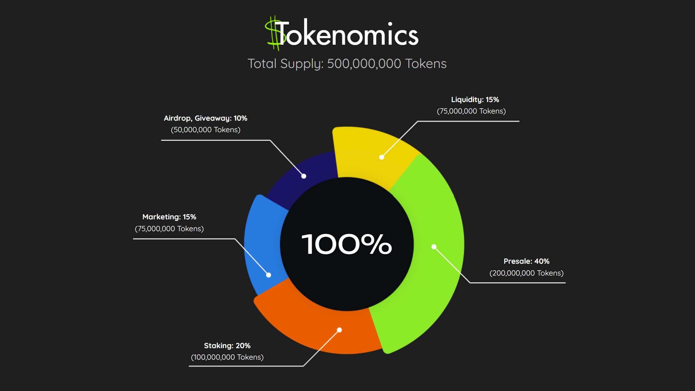 A tokenomics pie chart of Bitcoin Lithium ($BTCL) showing allocation: Presale: 40%, Staking: 20%, Marketing: 15%, Liquidity: 15%, Airdrop: 10%