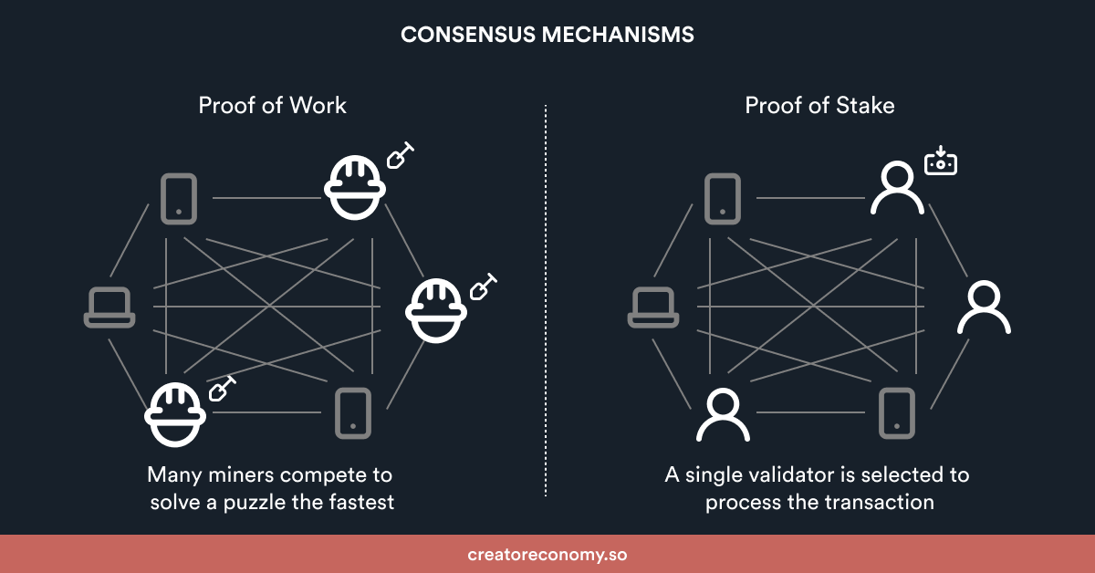 Diagram comparing Proof of Work and Proof of Stake consensus mechanisms, showing miners competing to solve puzzles in PoW and validators selected to process transactions in PoS.