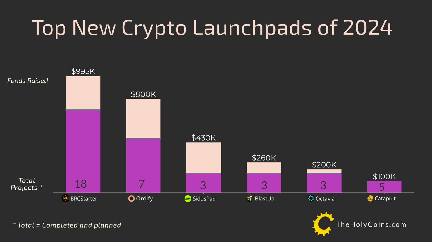 A bar graph titled 'Top New Crypto Launchpads of 2024,' with each bar representing a different project