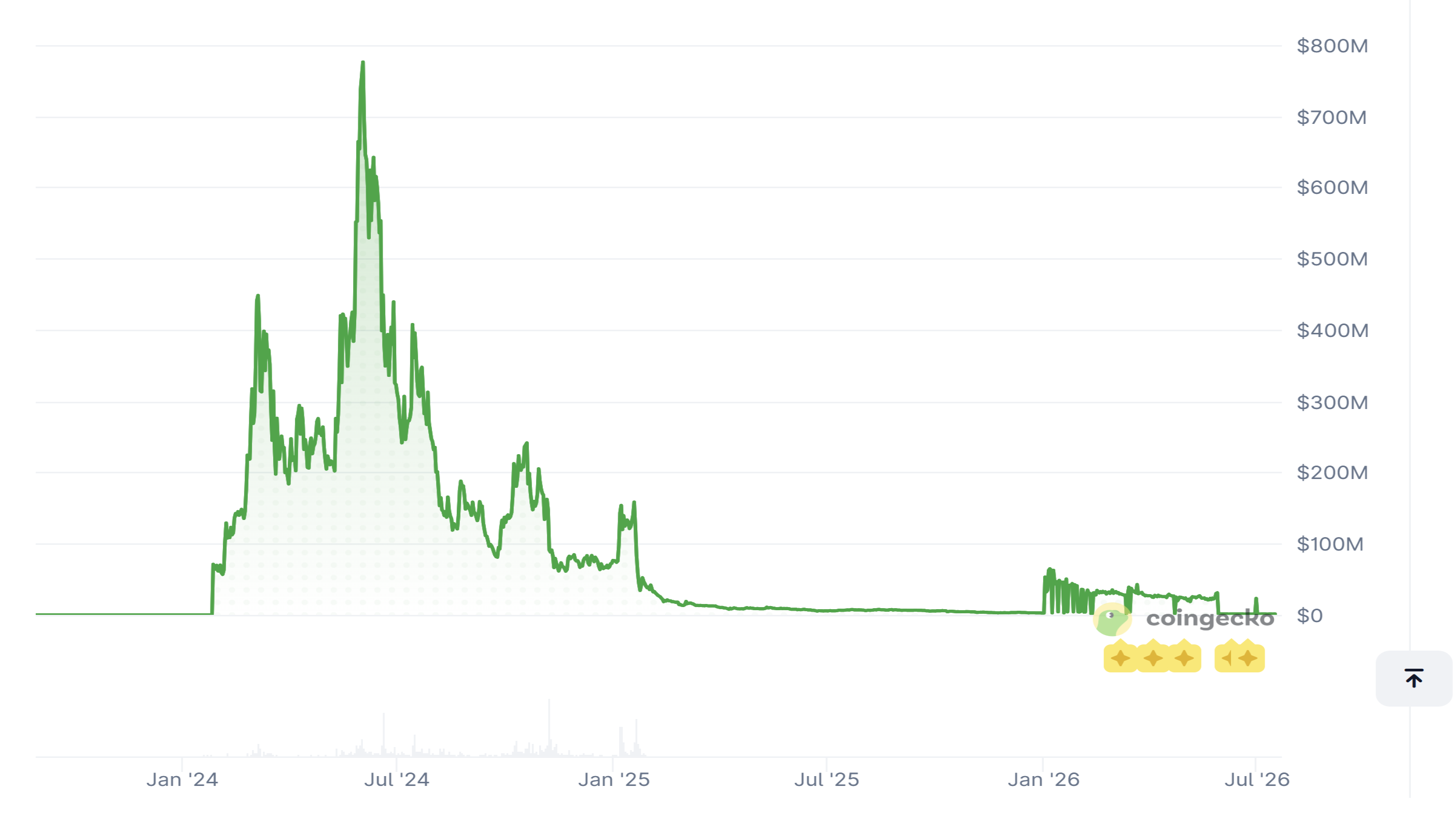 Line graph showing the MAGA token's market capitalization from January 2024 to July 2026. The chart rises rapidly to a peak near $800 million in mid-2024 before falling sharply and remaining at much lower levels through 2025 and 2026, with occasional small spikes.