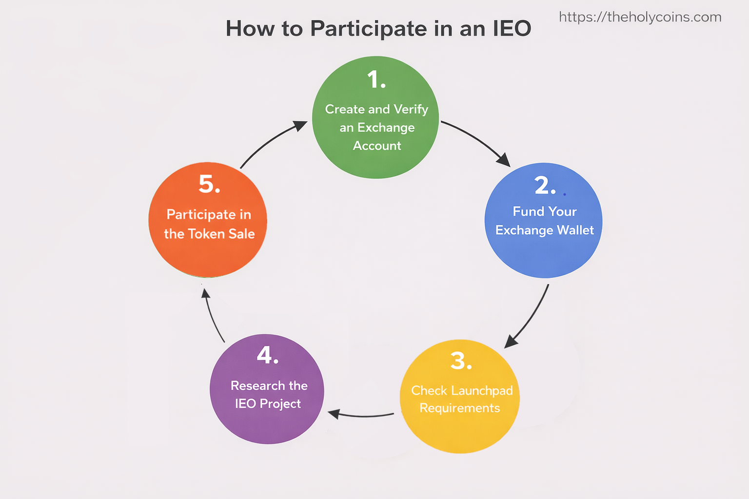 Circular infographic showing five steps to participate in an Initial Exchange Offering (IEO). Five colored circles are arranged in a clockwise flow and connected with arrows to show the process sequence. The steps are: 1. Create and Verify an Exchange Account (green), 2. Fund Your Exchange Wallet (blue), 3. Check Launchpad Requirements (yellow), 4. Research the IEO Project (purple), and 5. Participate in the Token Sale (orange). The title “How to Participate in an IEO” appears at the top center, and the website URL “https://theholycoins.com”  is displayed in the top right corner.