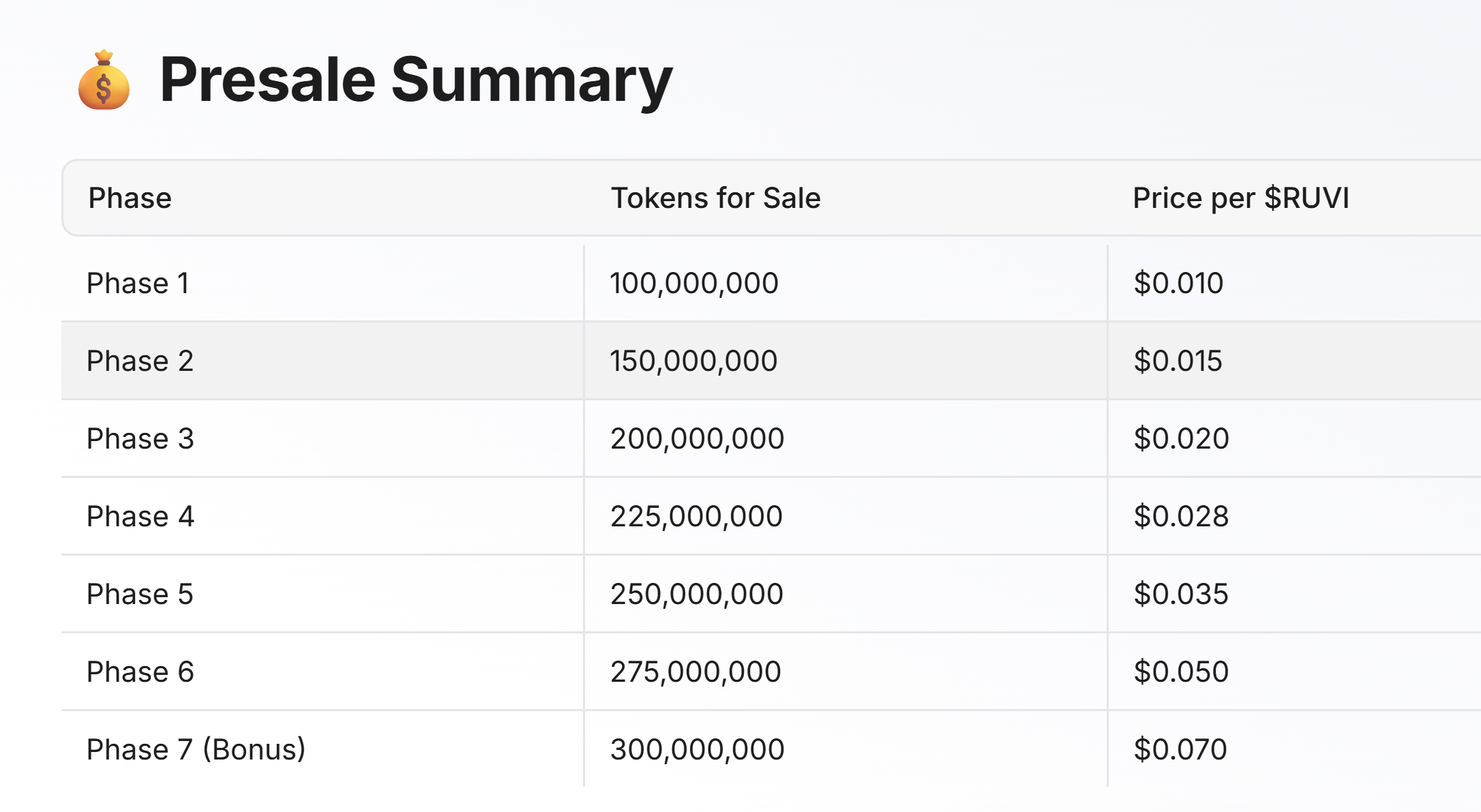 Table showing the seven Ruvi AI presale stages, including the number of tokens allocated to each round and their corresponding prices, ranging from $0.01 in Phase 1 to $0.07 in Phase 7