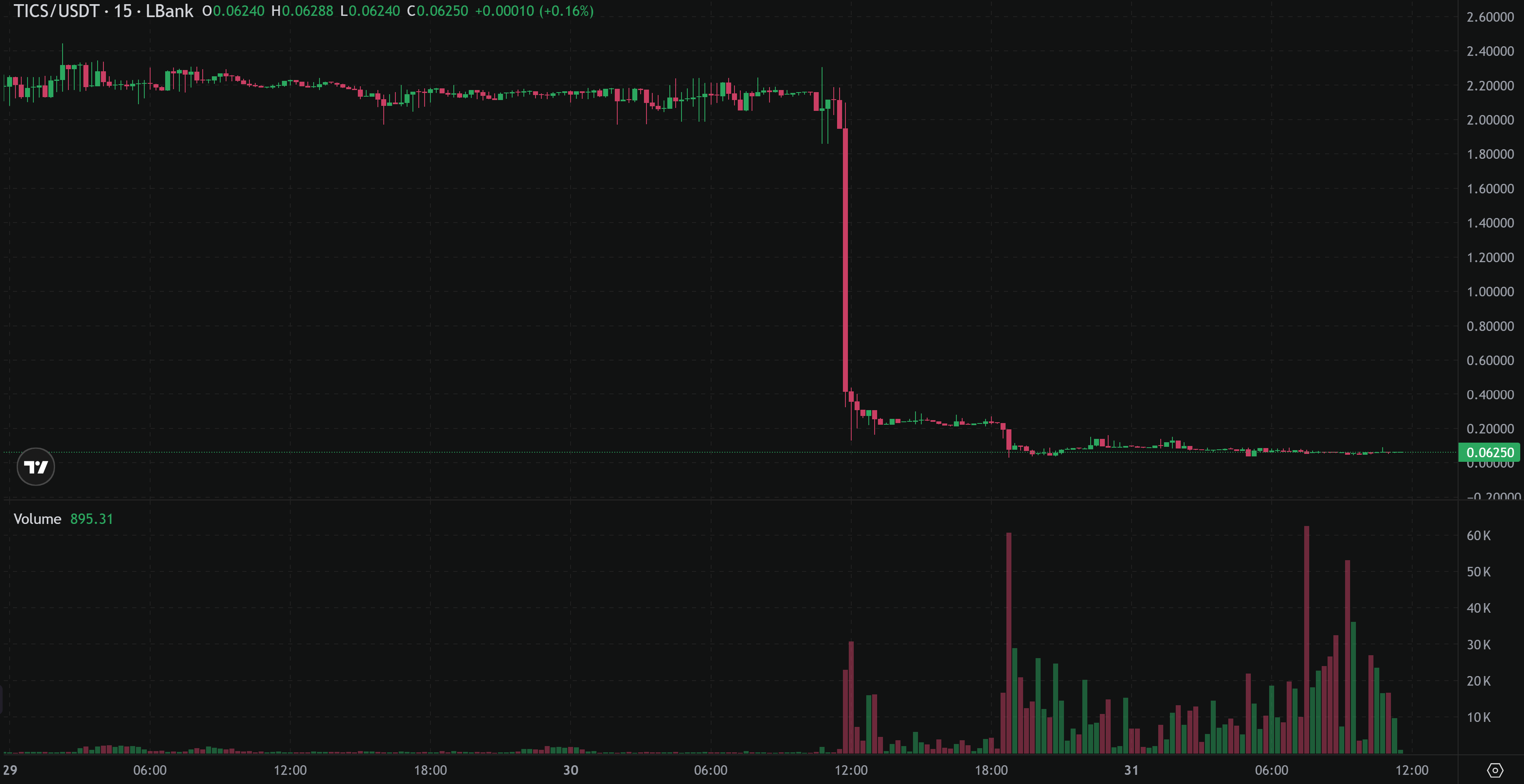 LBank trading interface showing TICS/USDT market activity with candlestick chart