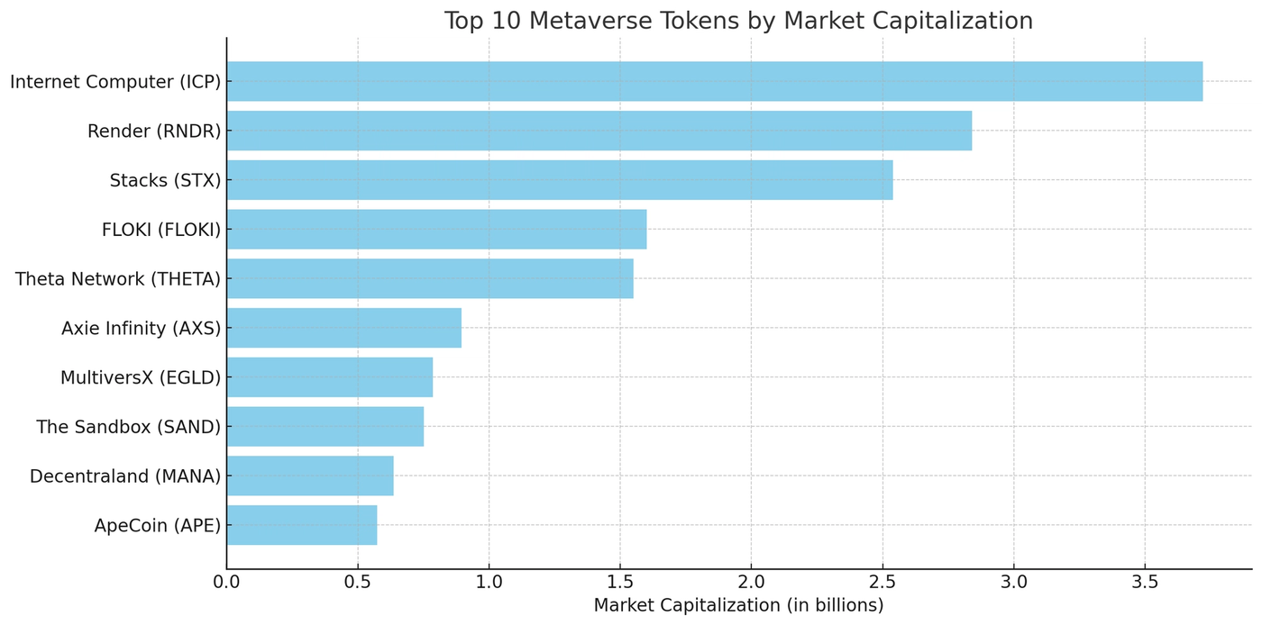 Bar char of the top ten metaverse tokens by market cap