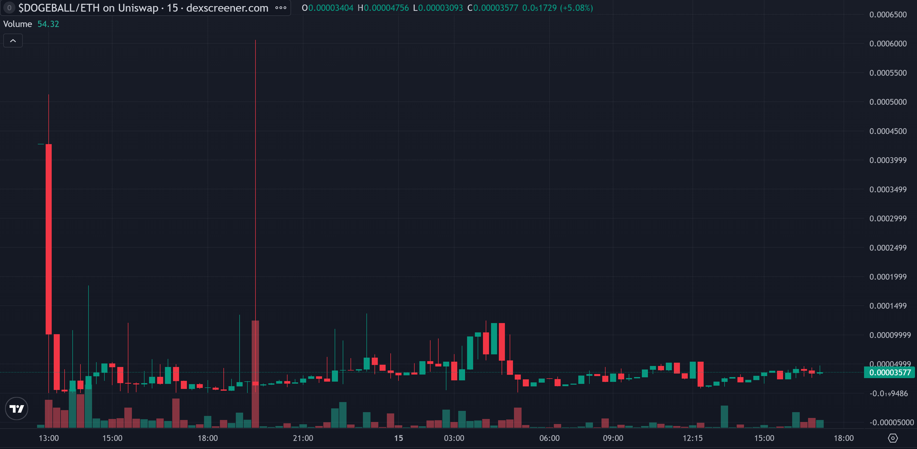 DOGEBALL/ETH candlestick chart showing a steep initial price drop, followed by trading near the bottom, with red and green volume bars below.