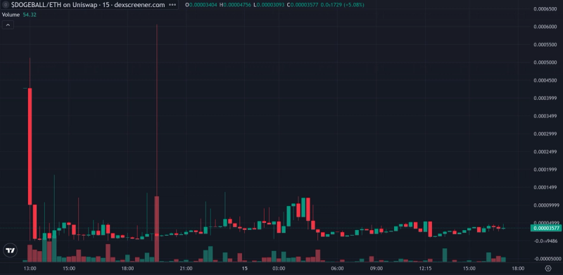 DOGEBALL/ETH candlestick chart showing a steep initial price drop, followed by trading near the bottom, with red and green volume bars below.