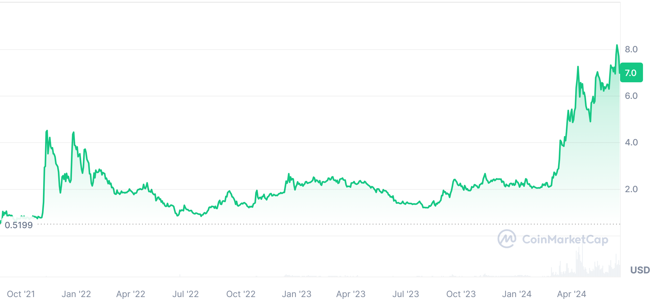 A line graph on a white background, featuring a green line that moves sideways from left to right and then rises sharply upward at the end