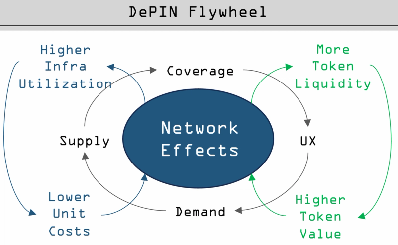 A diagram illustrating the DePIN Flywheel with a central blue circle labeled 'Network Effects,' surrounded by interconnected segments representing growth and user participation