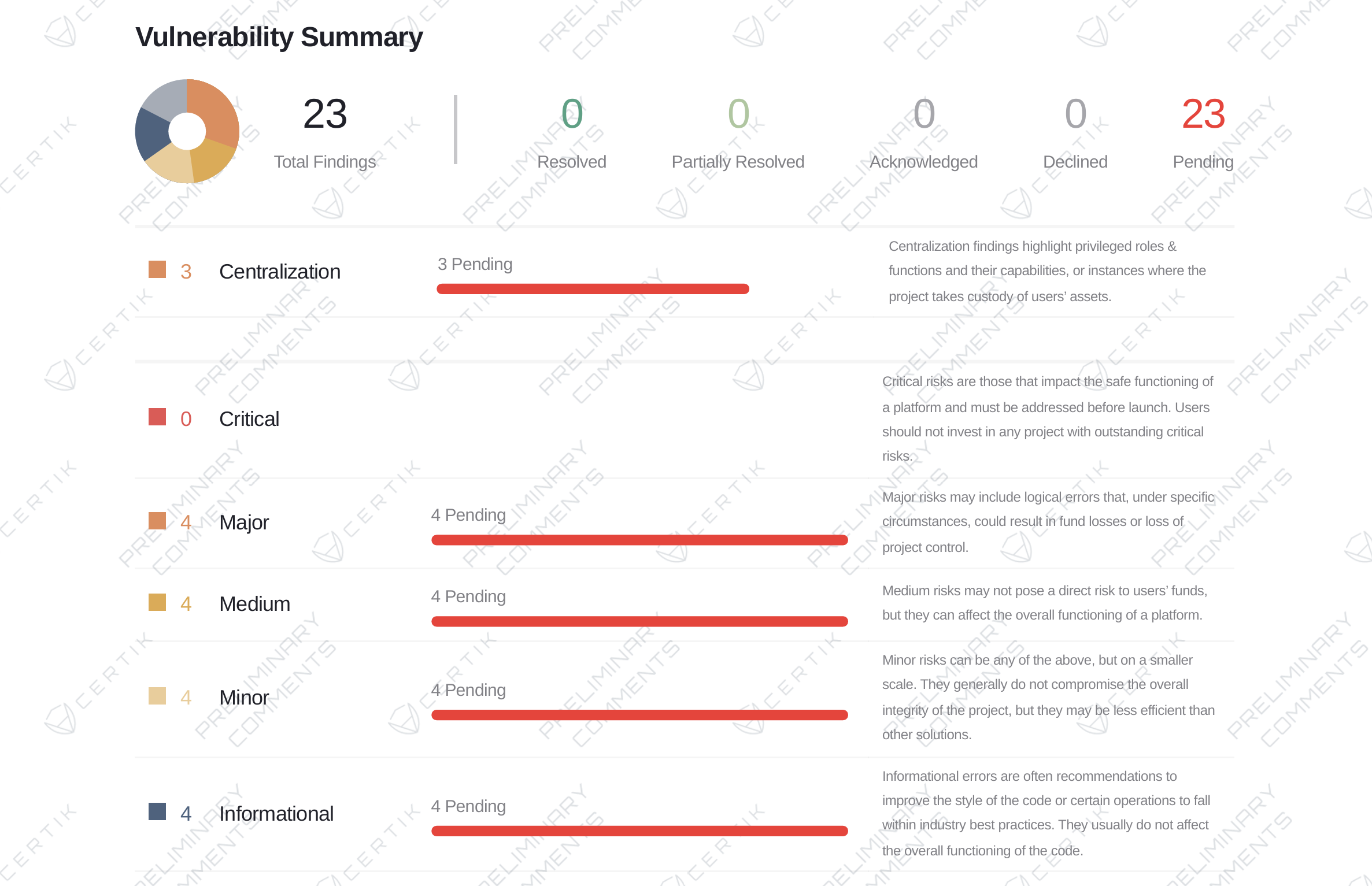 Table showing the number of Certik audit findings grouped by severity: critical, major, medium, and informational.