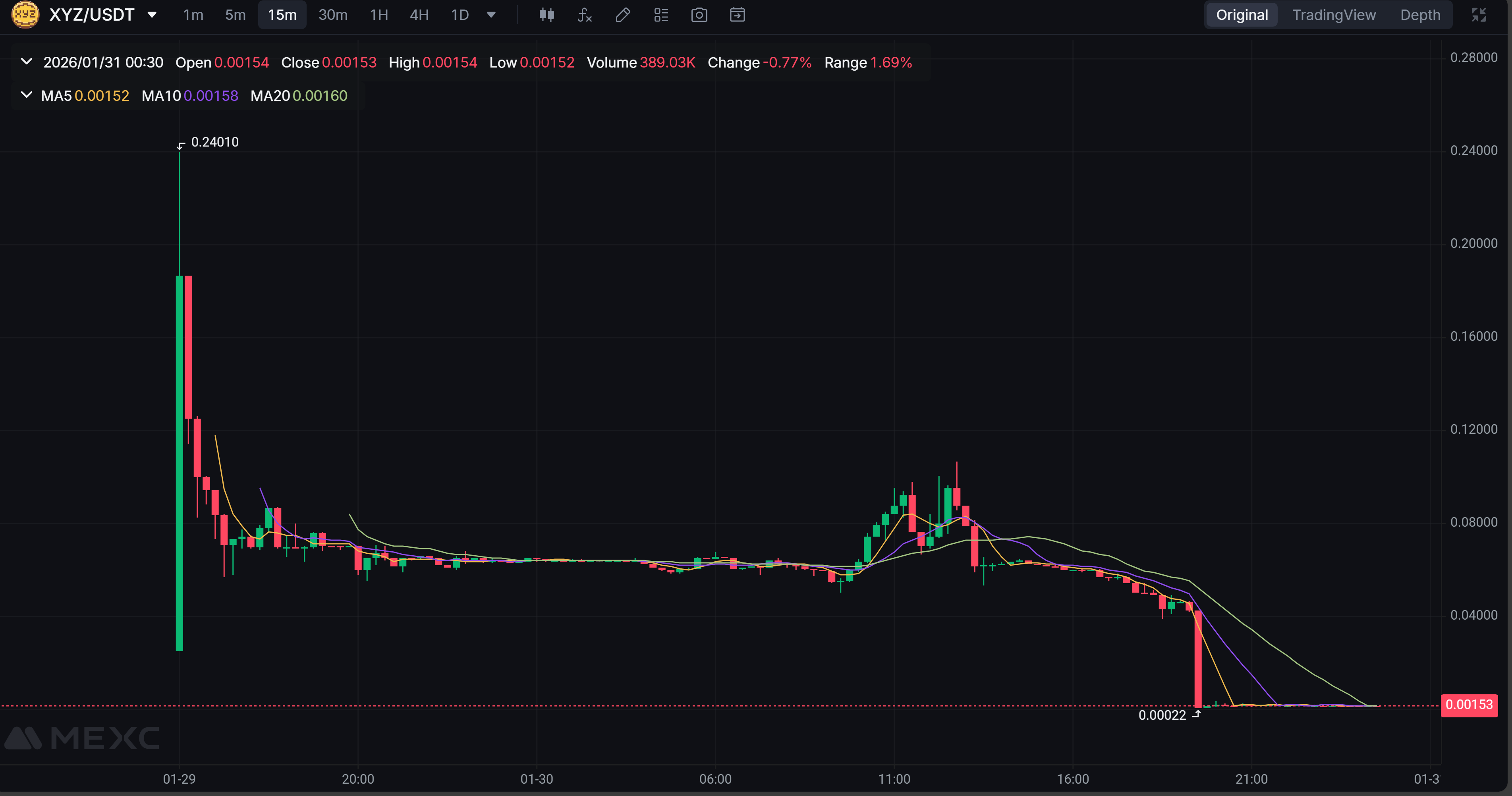 Candlestick chart of the XYZ/USDT trading pair on MEXC showing an initial price spike after listing followed by a prolonged decline, ending near 0.0015 USDT, with moving average lines trending downward.