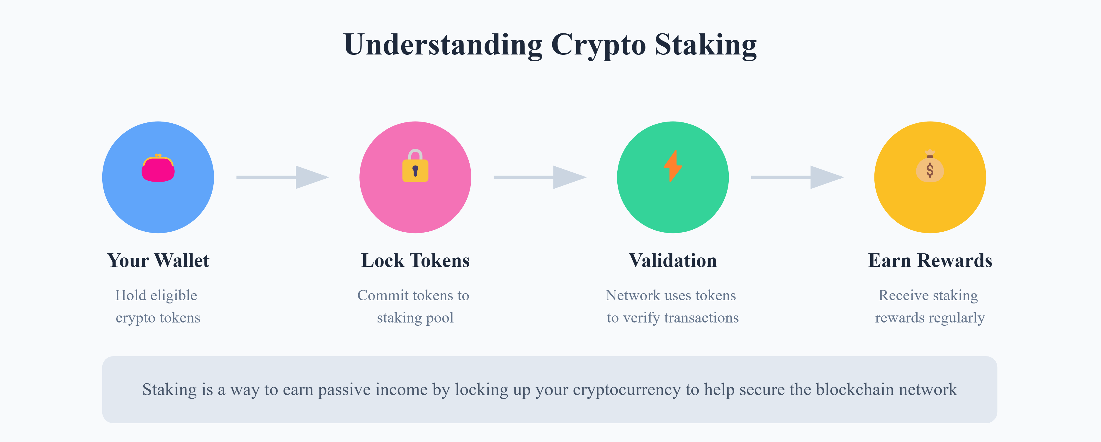 A diagram explaining how to do crypto staking, illustrated left to right: starting with setting up a wallet, locking tokens, validating transactions, and earning rewards