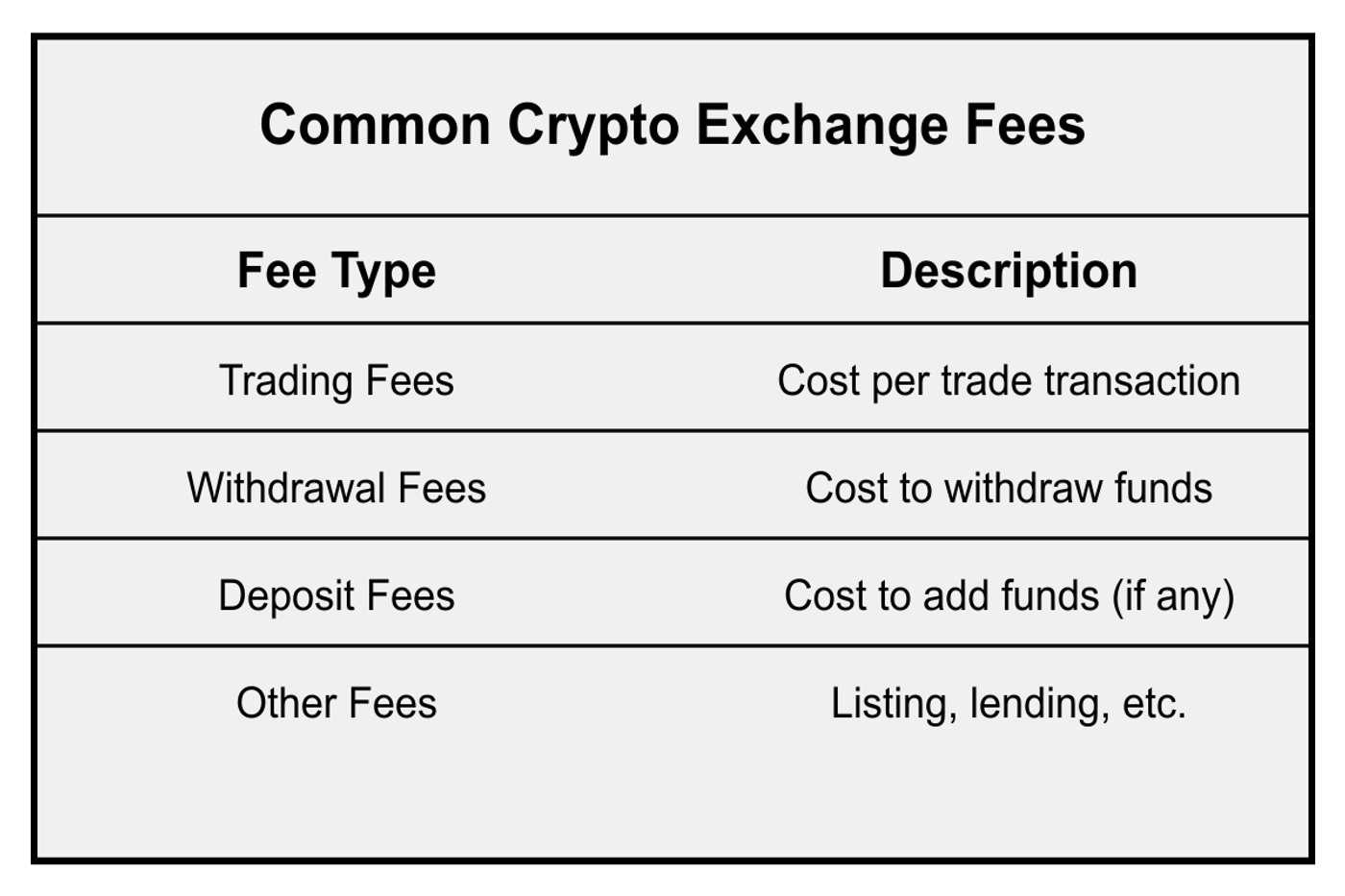 A table titled "Common Crypto Exchange Fees" listing four fee types: Trading Fees (cost per trade transaction), Withdrawal Fees (cost to withdraw funds), Deposit Fees (cost to add funds, if any), and Other Fees (such as listing and lending fees).
