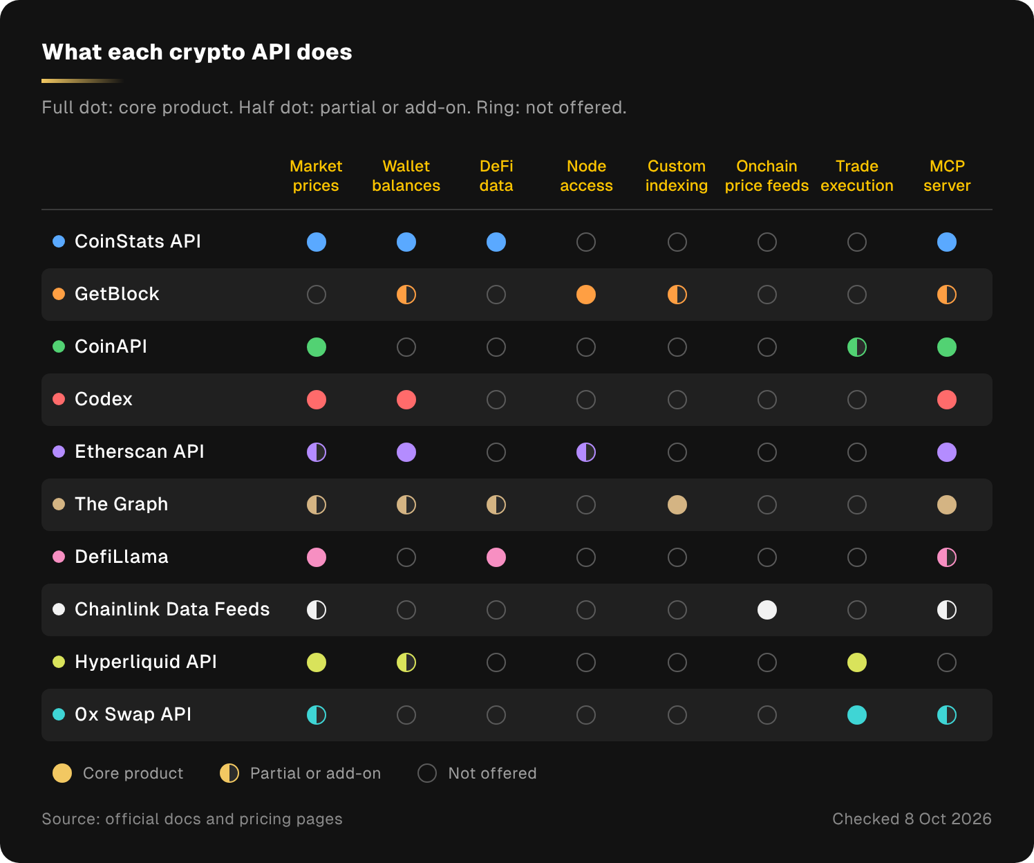 Comparison matrix uses colored full dots, half dots, and rings to show ten crypto APIs’ coverage across eight capabilities.