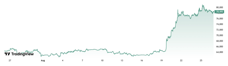 TradingView chart showing Bitcoin trading near $64,000 through early August before surging above $80,000 around August 25 and settling near $78,495.