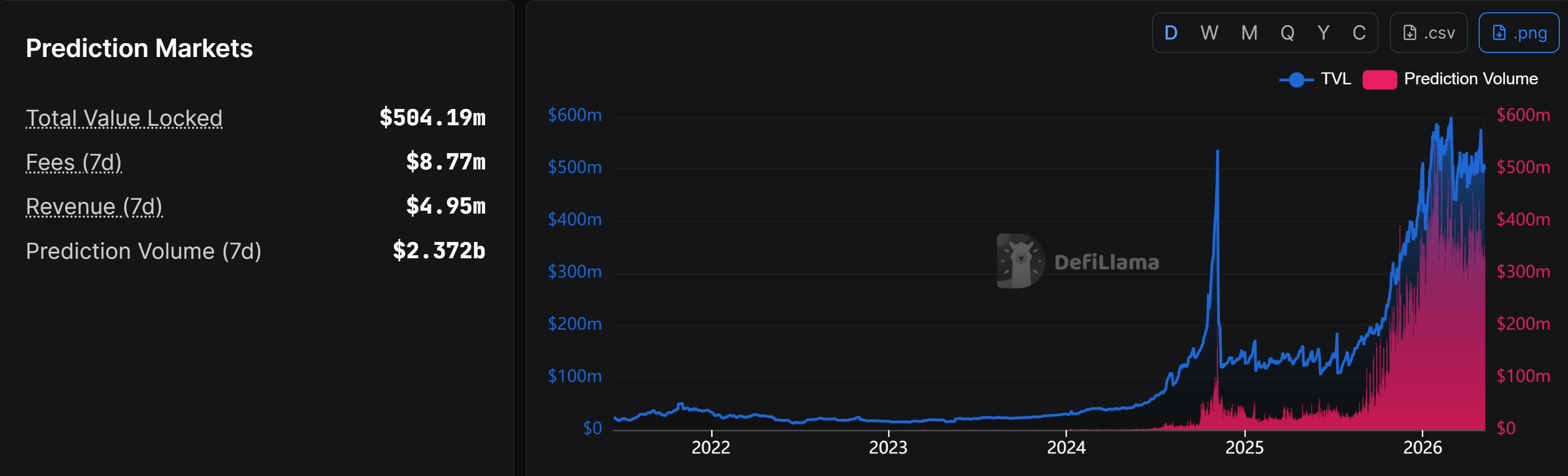 Dark-themed DefiLlama dashboard showing prediction markets metrics and a multi-year chart of total value locked and prediction market volume rising sharply through 2024.
