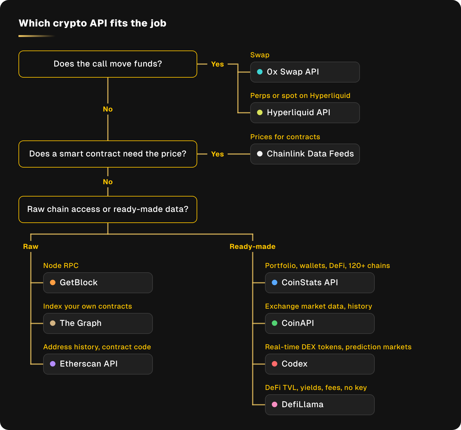 Gold branching flowchart matches developer needs to crypto APIs for trading, contract prices, raw chain access, and ready-made data.