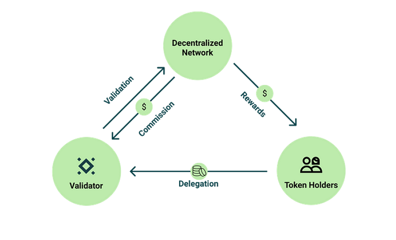 A diagram showing token holders delegating digital tokens to a validator, who validates transactions on a decentralized network