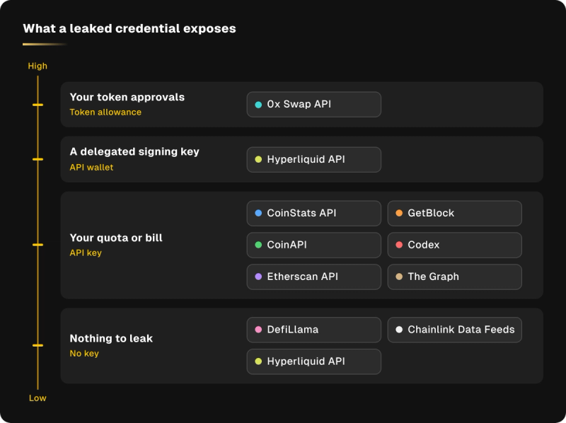 Vertical risk ladder ranks keyless access, API quotas and bills, delegated signing keys, and token approvals from low to high risk.