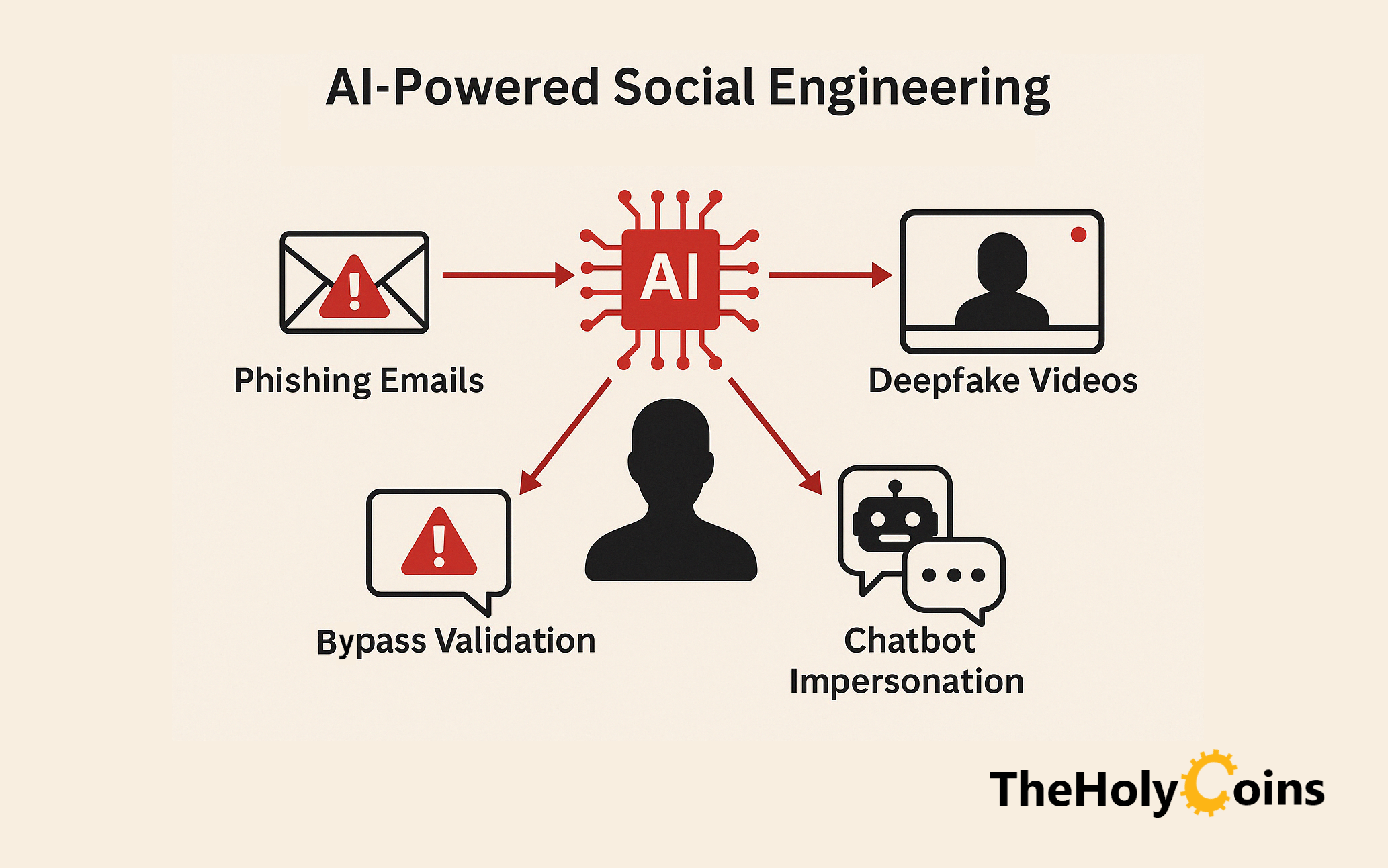 Diagram of AI-powered social engineering tactics including phishing emails, deepfake videos, chatbot impersonation, and bypassing validation, targeting crypto users