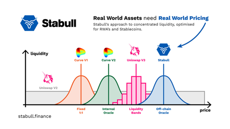 Real world asset and real world pricing graph