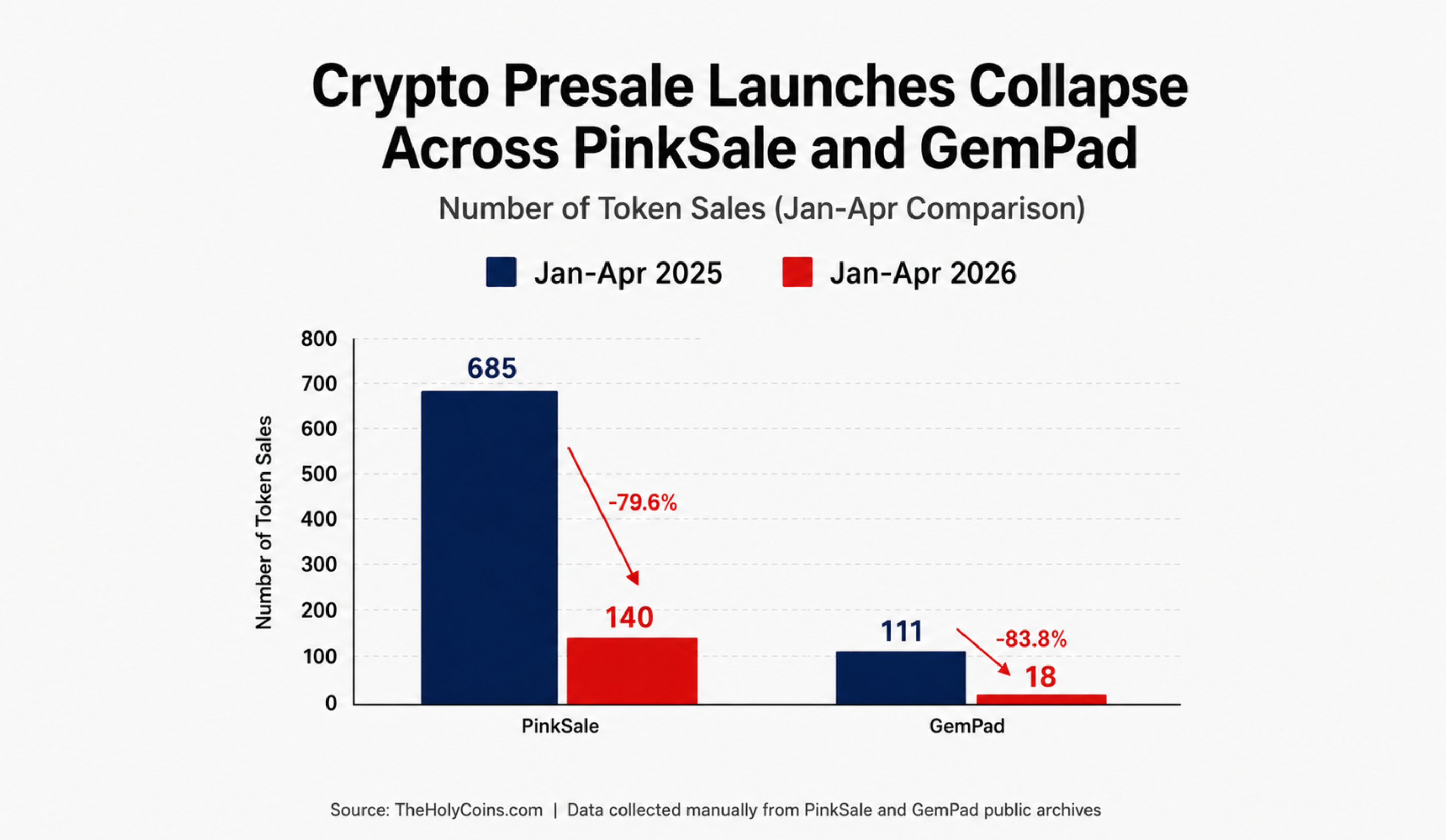 Crypto Presale Launchpad Activity Collapses 84% Across PinkSale and GemPad in 2026