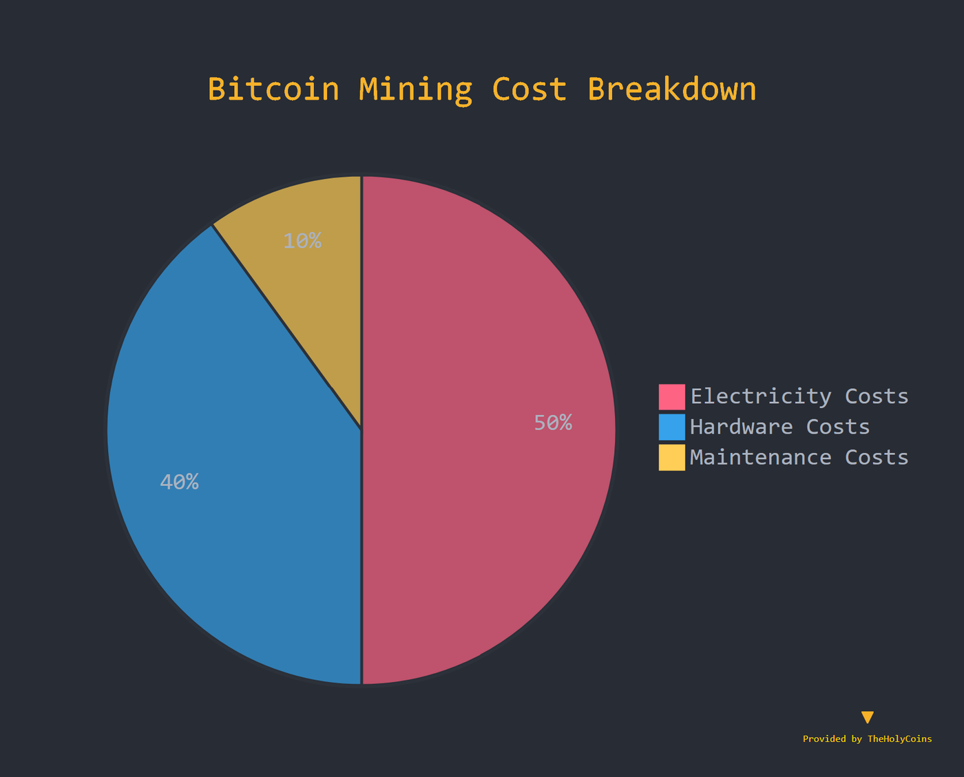 Pie chart of the three components of the bitcoin mining cost