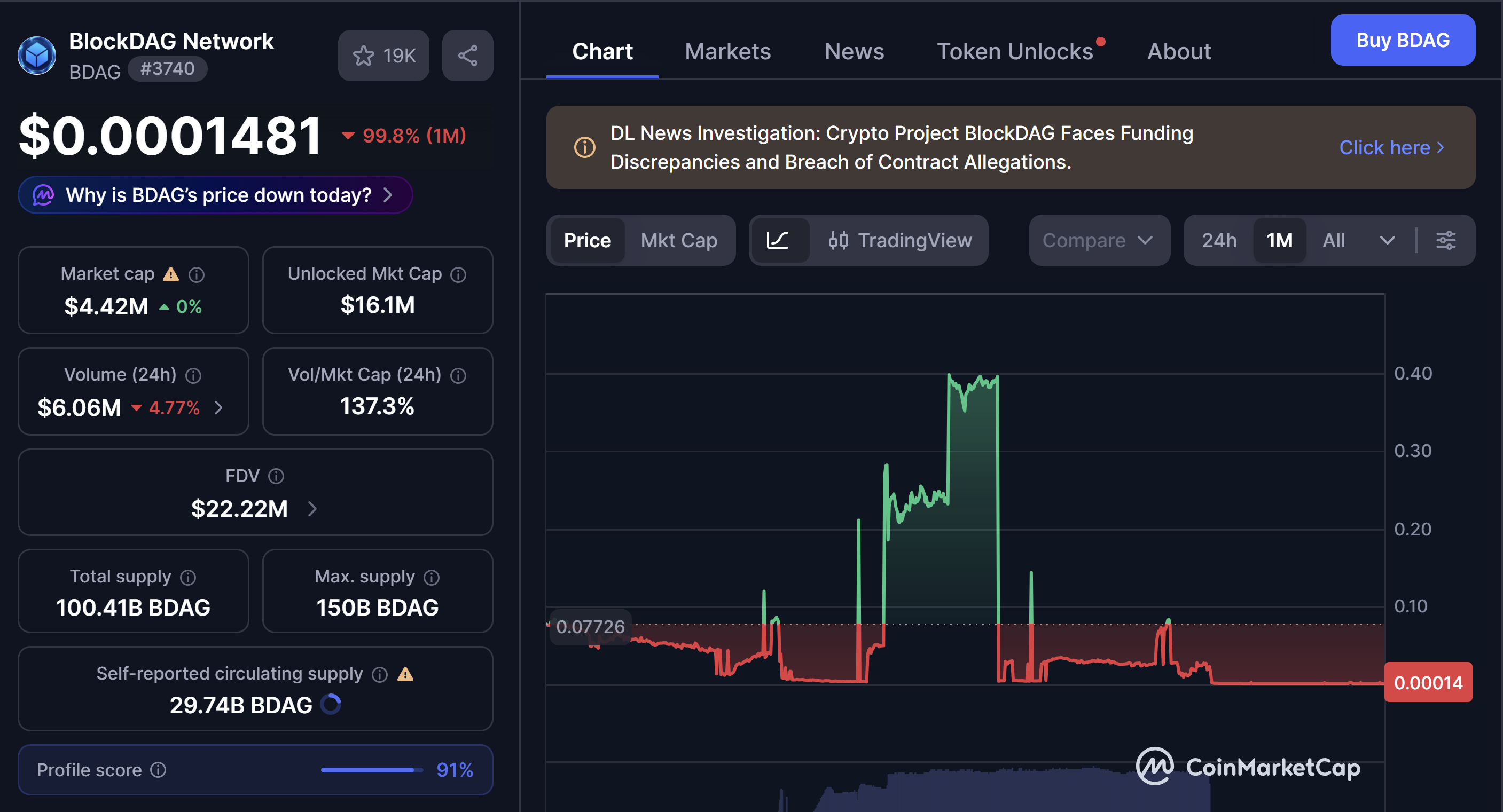 Screenshot of the BlockDAG (BDAG) CoinMarketCap page showing an active warning notice referencing a DL News investigation into BlockDAG funding discrepancies and breach of contract allegations.