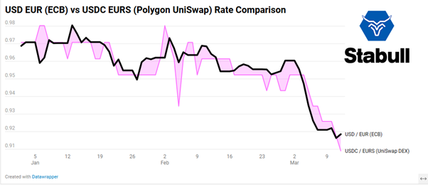 Graph comparing USD/EUR and UniSwaps USDC/EURS