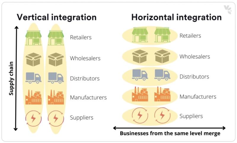 Diagram comparing vertical and horizontal integration across a supply chain. Vertical integration shows a single business controlling multiple stages—suppliers, manufacturers, distributors, wholesalers, and retailers. Horizontal integration shows businesses merging at the same level, such as multiple retailers or multiple manufacturers operating together