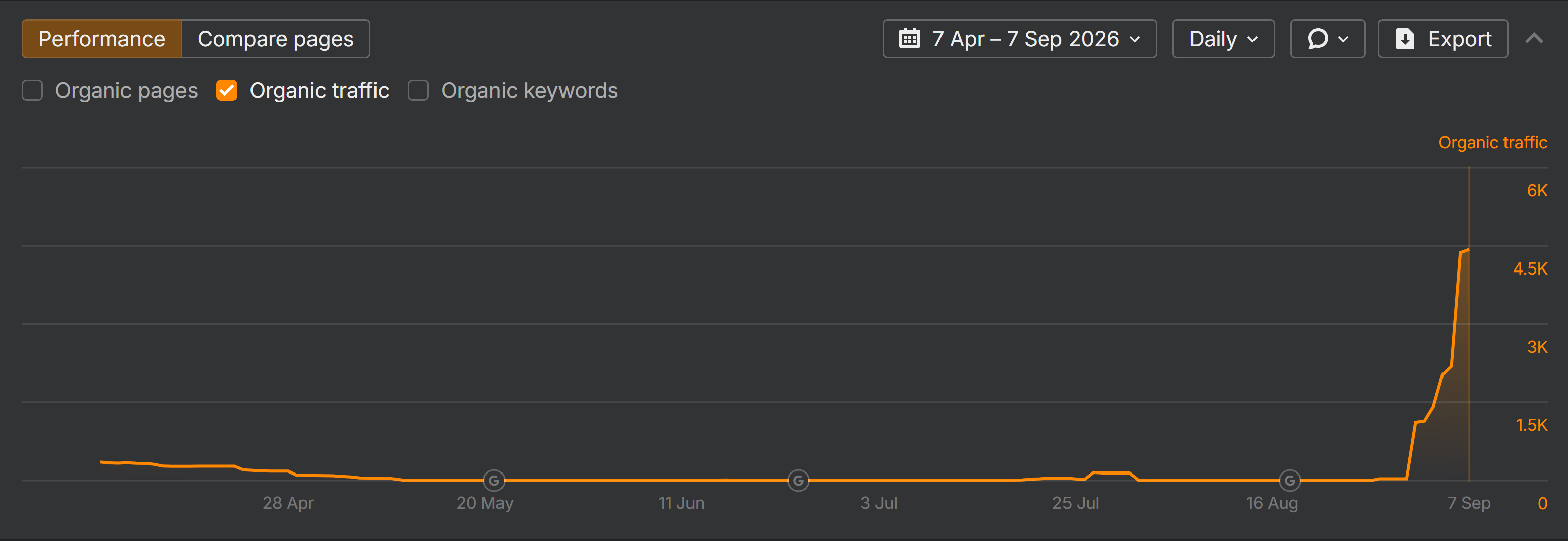 Ahrefs chart showing Cointelegraph’s estimated organic traffic as an orange line, remaining near zero through most of summer 2026 before rising sharply in late August and early September.