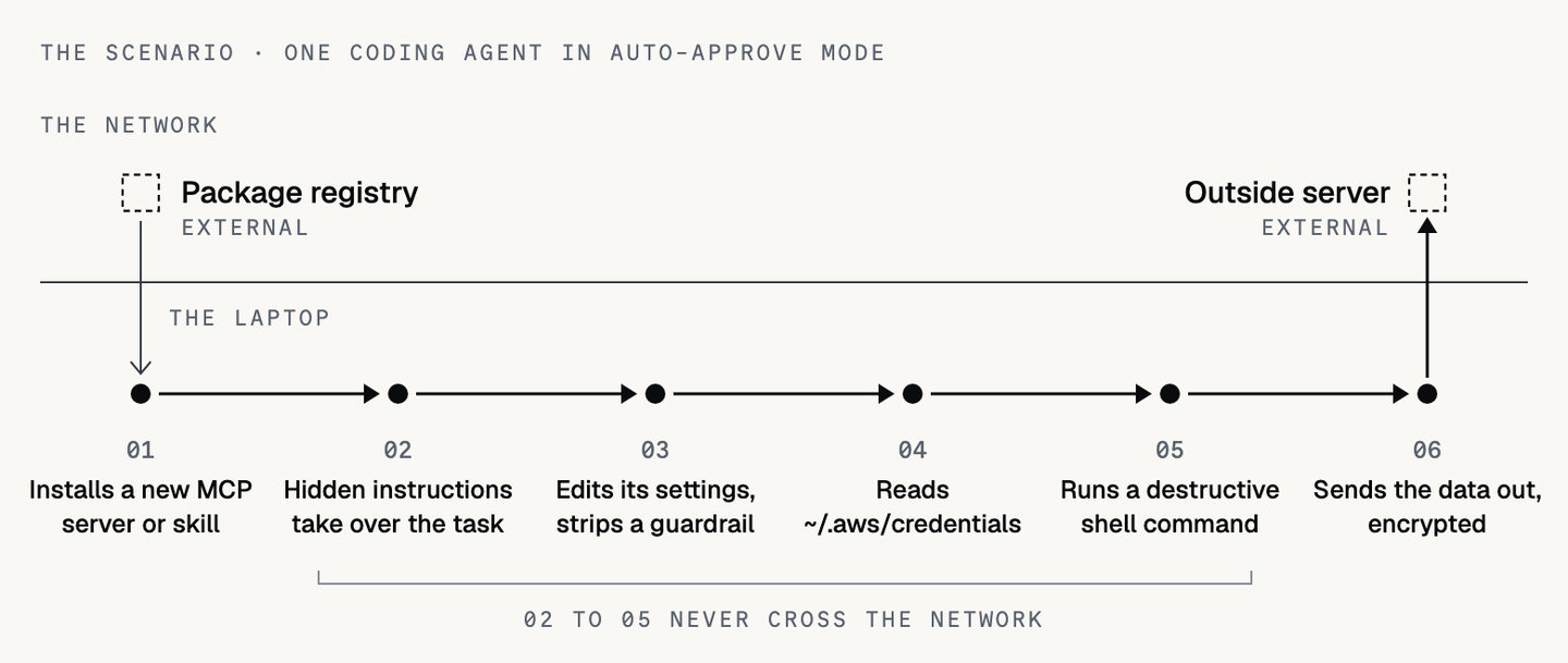Diagram of six attack steps by a coding agent in auto-approve mode. 01: it installs a new MCP server or skill, downloaded from a package registry across the network. 02: hidden instructions take over the task. 03: it edits its settings and strips a guardrail. 04: it reads ~/.aws/credentials. 05: it runs a destructive shell command. 06: it sends the data out, encrypted, to an outside server across the network. Steps 02 to 05 never cross the network.