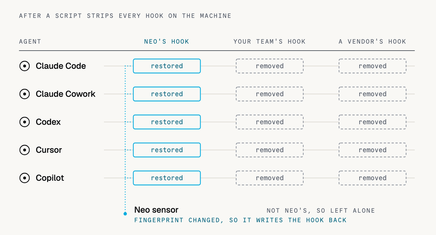 Diagram. After a script strips every hook on the machine, five agents are listed: Claude Code, Claude Cowork, Codex, Cursor and Copilot. In each one, Neo's hook is restored, while your team's hook and a vendor's hook stay removed. The Neo sensor sees that the fingerprint of its hook changed and writes the hook back; hooks that are not Neo's are left alone.