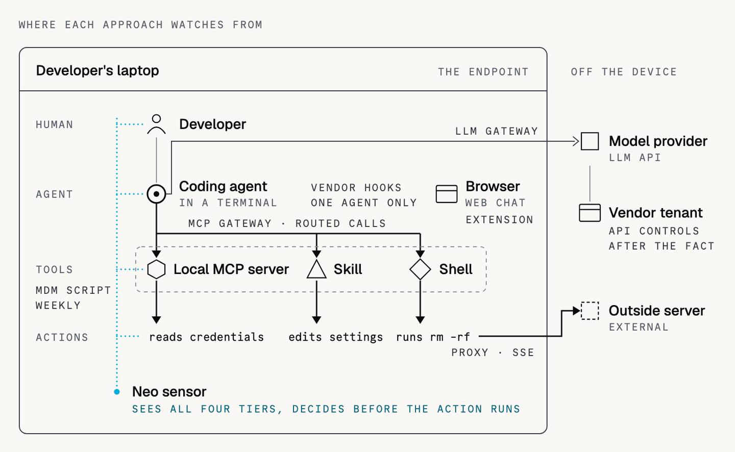 Diagram of a developer's laptop drawn as four tiers: the human, the coding agent, the tools it loads (a local MCP server, a skill, the shell) and the actions they take (reading credentials, editing settings, running rm -rf). Each approach watches from one place: the LLM gateway on the agent's calls to the model provider, API controls at the vendor tenant after the fact, a proxy or SSE on the connection to an outside server, vendor hooks on one agent only, the MCP gateway on routed calls, an MDM script as a weekly snapshot of the tools, and a browser extension on web chat in the browser, which the coding agent never uses. The Neo sensor sees all four tiers together and decides before the action runs.