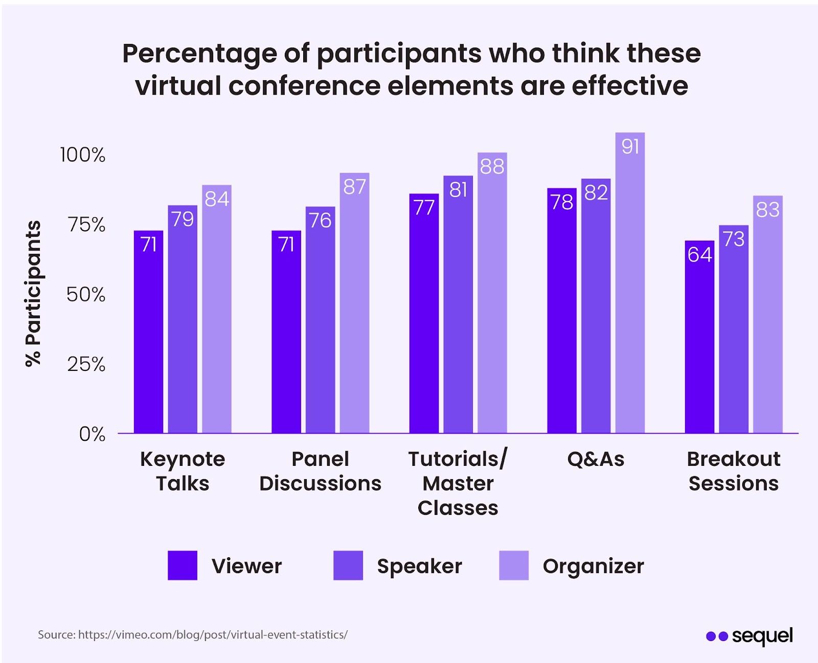participants that think certain conferences tactics are effective