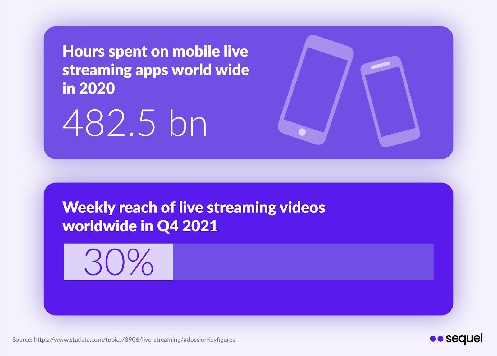 hours spend on mobile live streaming apps