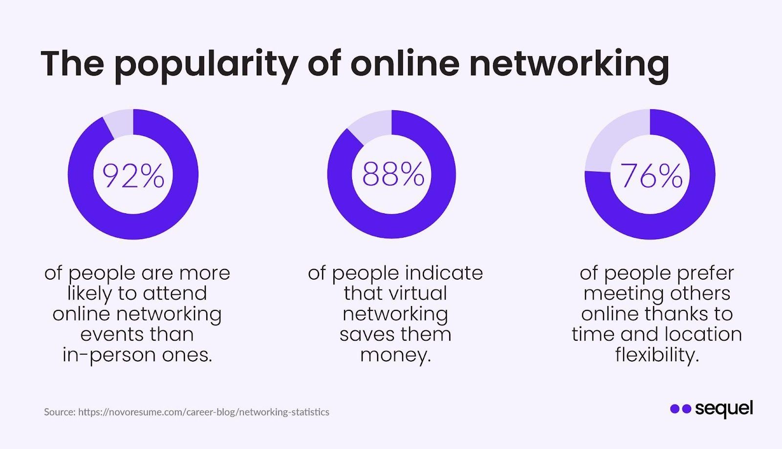 the popularity of online networking