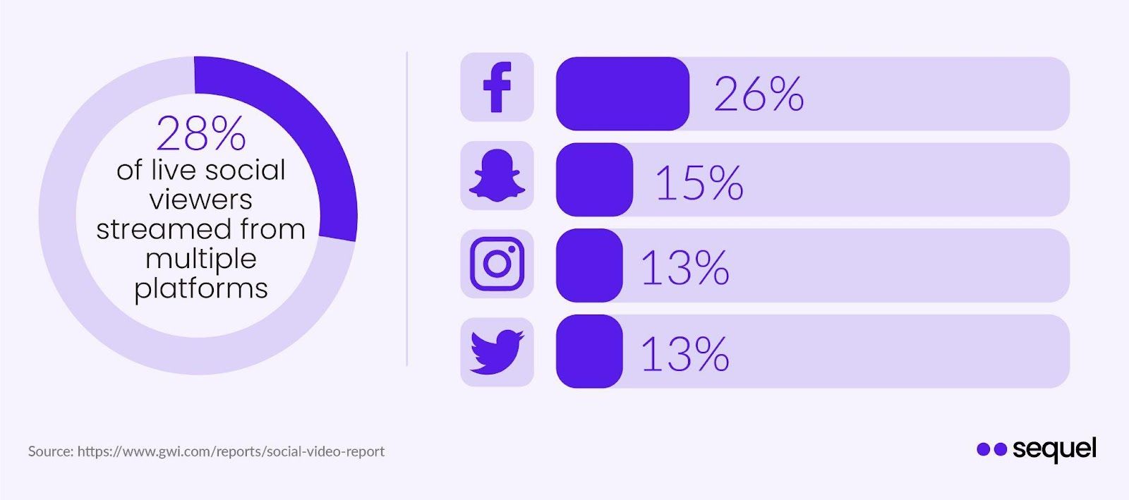 28% of live social viewers streamed from multiple platforms