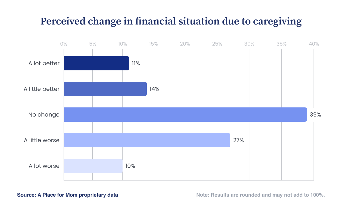 Bar chart showing how family caregivers perceive changes in their financial situation due to caregiving, ranging from a lot better to a lot worse.