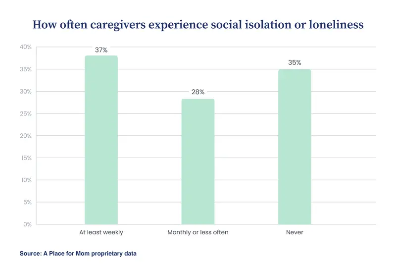 Bar chart showing how often caregivers experience social isolation or loneliness, with over a third reporting these feelings at least weekly.