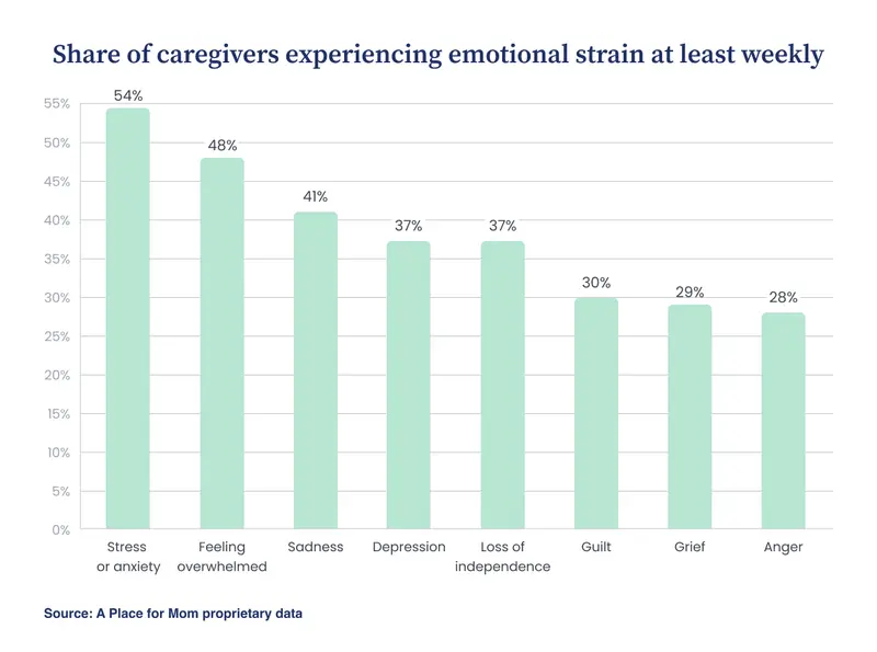 Bar chart showing the share of caregivers who experience emotional strain at least weekly, including stress or anxiety, feeling overwhelmed, sadness, depression, guilt, grief, anger, and loss of independence.
