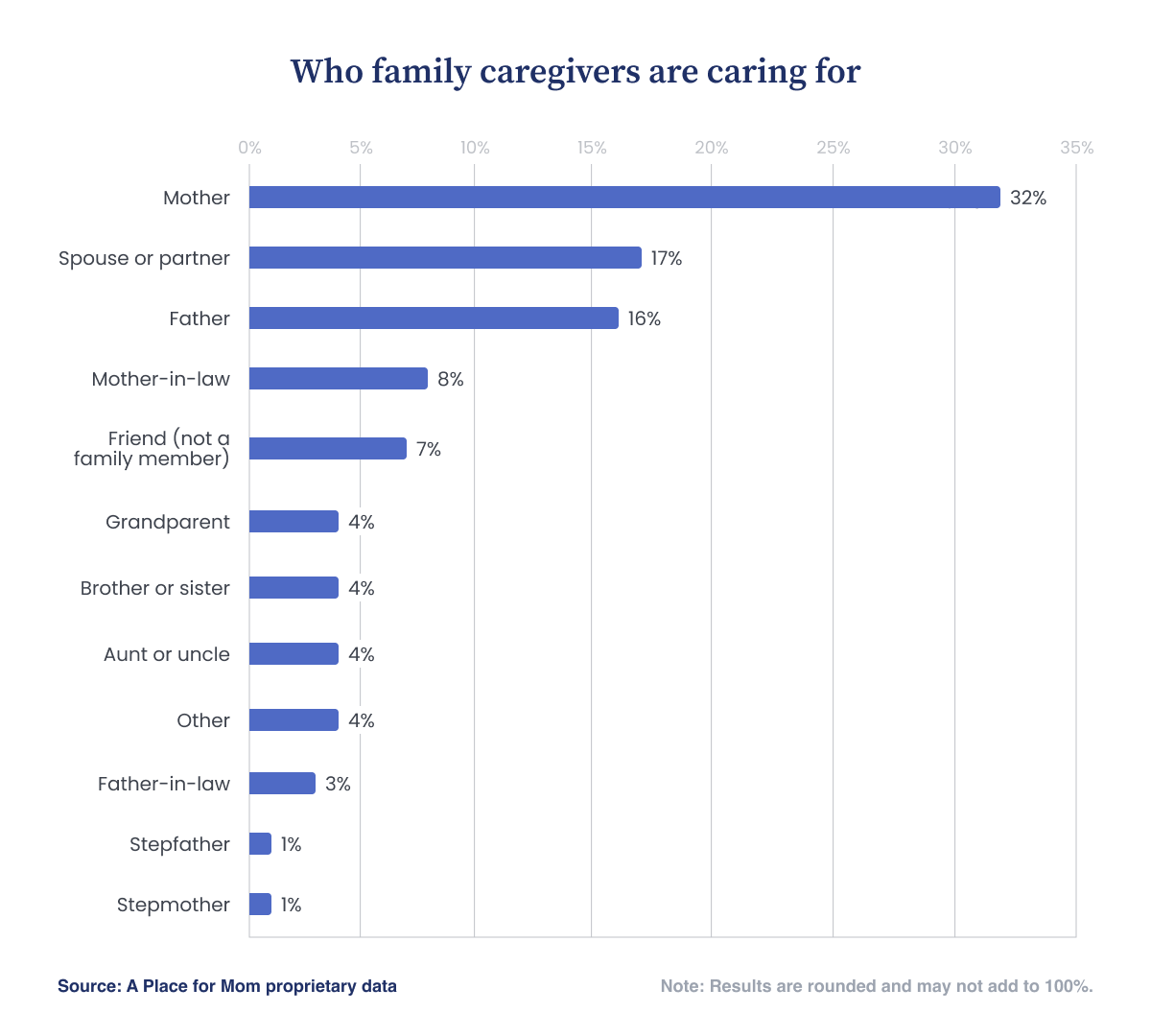 Bar chart showing who family caregivers are caring for, most often a mother (32%), spouse or partner (17%), or father (16%), with other relationships less common.