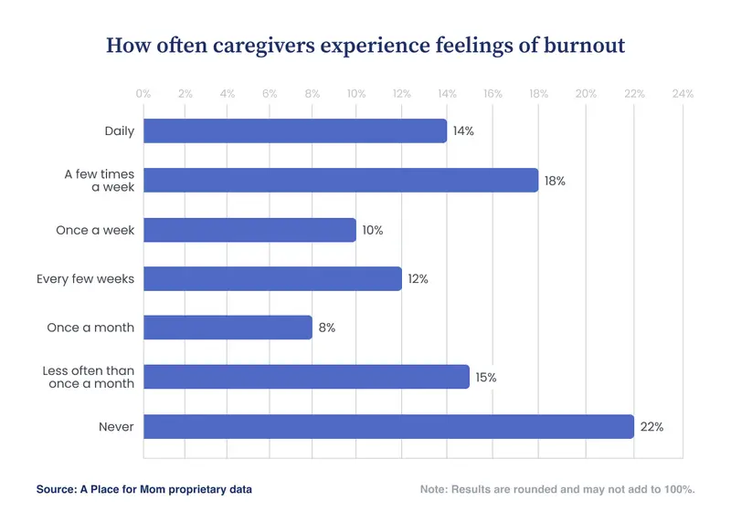 Bar chart showing how often caregivers experience feelings of burnout, ranging from daily and weekly occurrences to less frequent experiences or never.