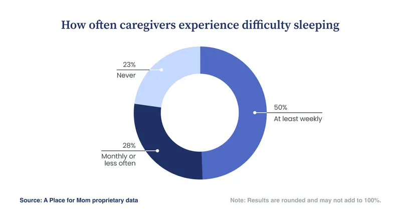 Bar chart showing how often caregivers experience difficulty sleeping, with half reporting sleep problems at least weekly.